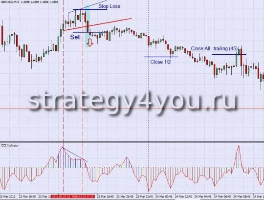 Divergence CCI Divergence CCI