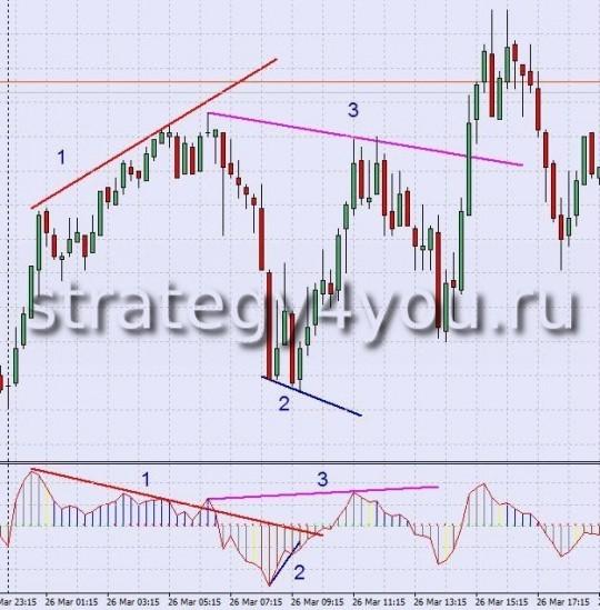 Дивергенция CCI Дивергенция CCI