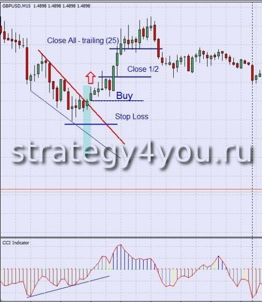 Стратегия форекс CCI Divergence + Trend Line Стратегия форекс CCI Divergence + Trend Line