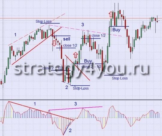 Торговая Стратегия форекс CCI Divergence + Trend Line Торговая Стратегия форекс CCI Divergence + Trend Line