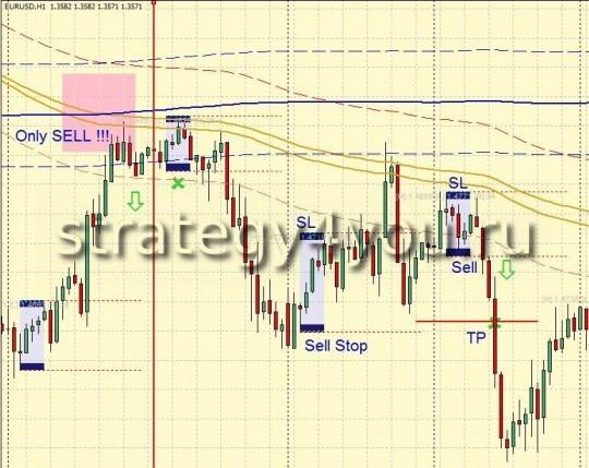 Торговая Cтратегия форекс EURUSD Trend System Торговая Cтратегия форекс EURUSD Trend System