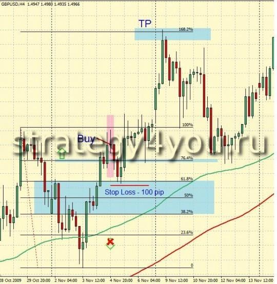 Стратегия форекс H4 Fibonacci Method - H4 Стратегия форекс H4 Fibonacci Method - H4