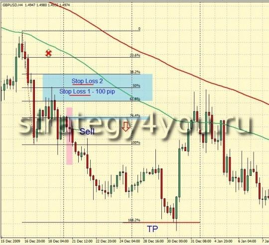 Стратегия форекс H4 Fibonacci Method - продажа ! Стратегия форекс H4 Fibonacci Method - продажа !