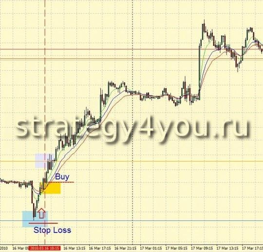 Стратегия форекс "Pivot + 3 EMA + PSAR" - вход в рынок Стратегия форекс "Pivot + 3 EMA + PSAR" - вход в рынок