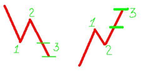 прибыль в Стратегии форекс "Молния" прибыль в Стратегии форекс "Молния"