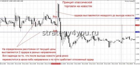 выставление ордеров