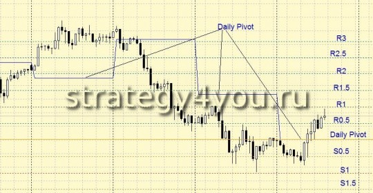Стратегия форекс на Daily Pivot Стратегия форекс на Daily Pivot