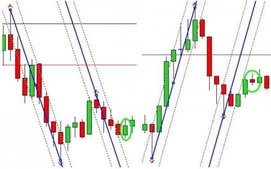 Закрытие свечи за каналом Фибоначчи Закрытие свечи за каналом Фибоначчи