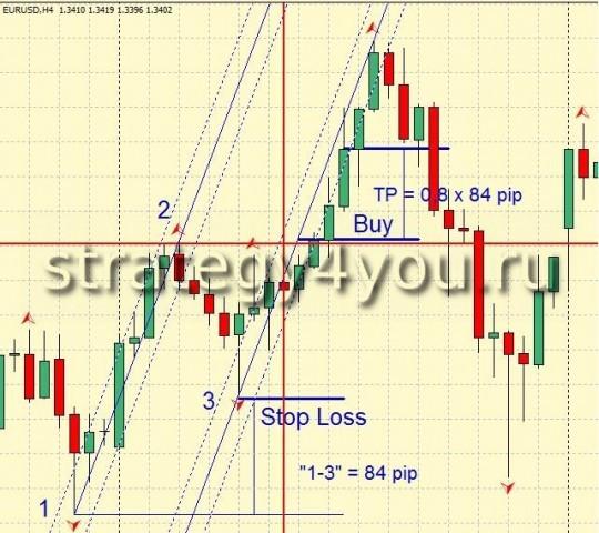 Стратегия форекс "Молния" Стратегия форекс "Молния"