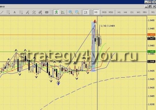 Стратегия форекс "Торговля на новостях" Стратегия форекс "Торговля на новостях"