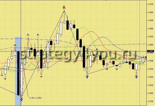 Торговая Стратегия форекс "Торговля на новостях" Торговая Стратегия форекс "Торговля на новостях"