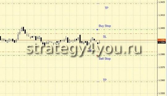 Пример выставления ордеров на новостях форекс Пример выставления ордеров на новостях форекс