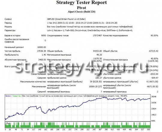 Тест стратегии на Daily Pivot Тест стратегии на Daily Pivot