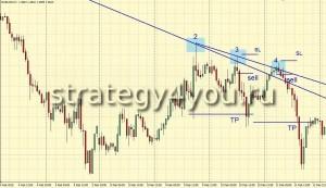 Стратегия форекс на Линиях Тренда