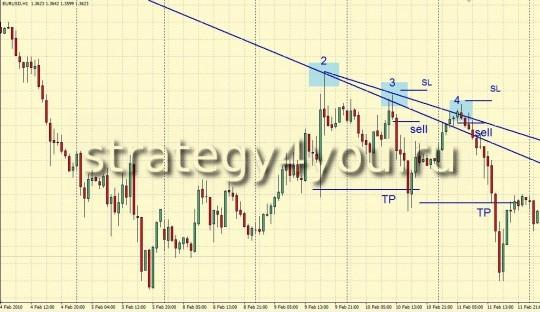 Стратегия форекс на Линиях Тренда