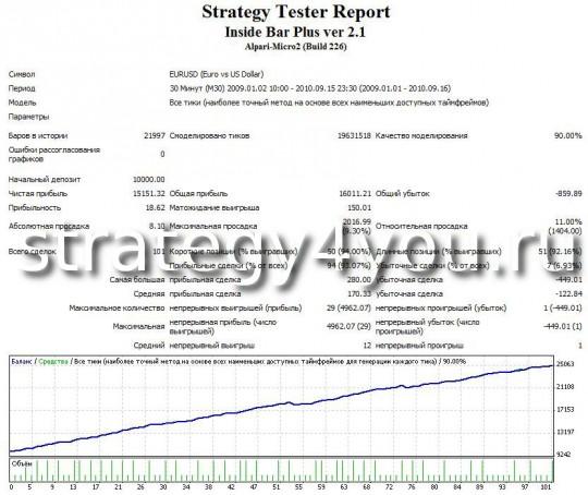 Тест стратегии форекс "Внутренний бар" - EURUSD (M30) Тест стратегии форекс "Внутренний бар" - EURUSD (M30)