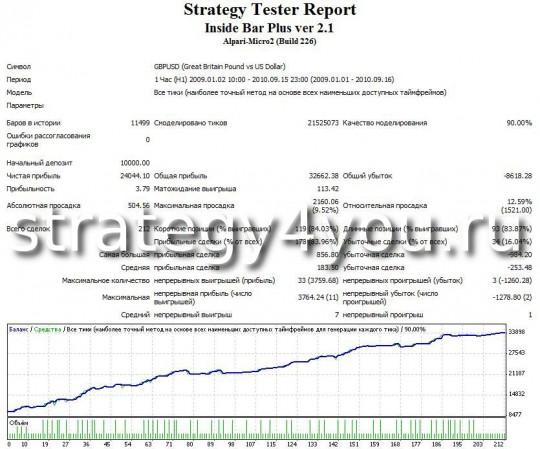 Тест стратегии форекс "Внутренний бар" - GBPUSD (H1) Тест стратегии форекс "Внутренний бар" - GBPUSD (H1)