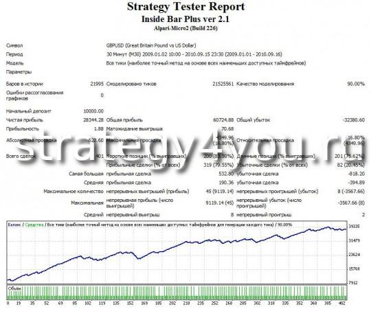 Тест стратегии форекс "Внутренний бар" - GBPUSD (M30) Тест стратегии форекс "Внутренний бар" - GBPUSD (M30)