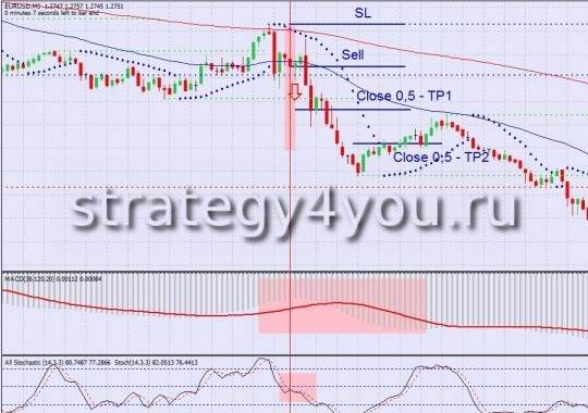 Торговая Стратегия форекс "Торговля на откатах" Торговая Стратегия форекс "Торговля на откатах"