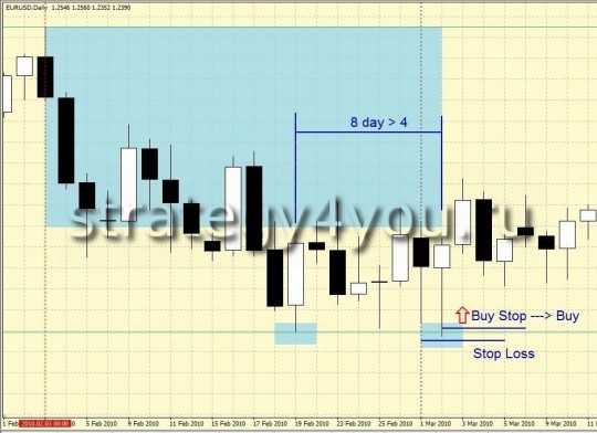 Стратегия Turtle soup Стратегия Turtle soup