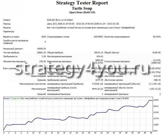 Тест стратегии форекс “Turtle Soup” - EURUSD (D1) Тест стратегии форекс “Turtle Soup” - EURUSD (D1)