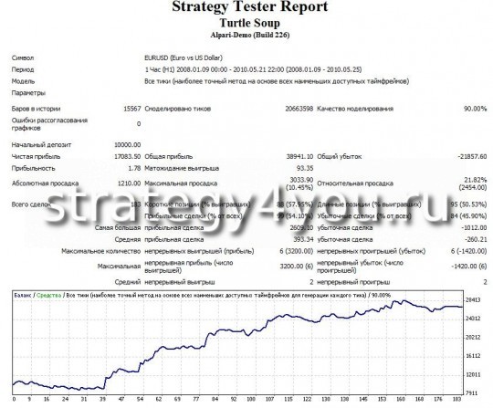 Тест стратегии форекс “Turtle Soup” - EURUSD (H1) Тест стратегии форекс “Turtle Soup” - EURUSD (H1)