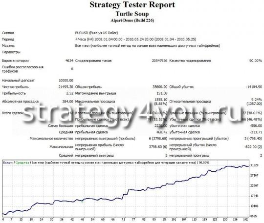 Тест стратегии форекс “Turtle Soup” - EURUSD (H4) Тест стратегии форекс “Turtle Soup” - EURUSD (H4)