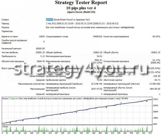 Тест советника GBPJPY 10 pips multi plus Тест советника GBPJPY 10 pips multi plus