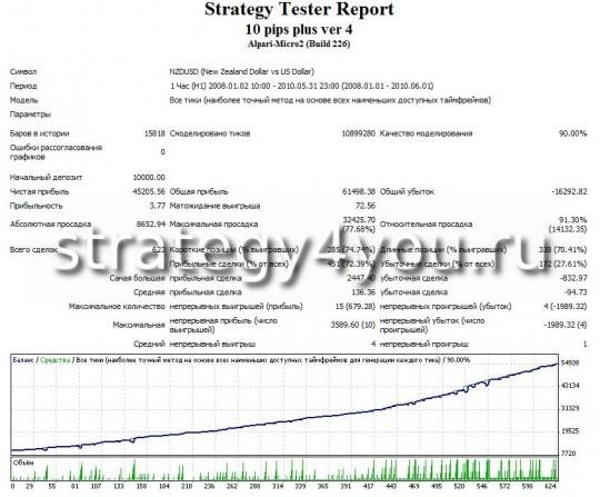 Тест советника NZDUSD 10 pips multi plus Тест советника NZDUSD 10 pips multi plus