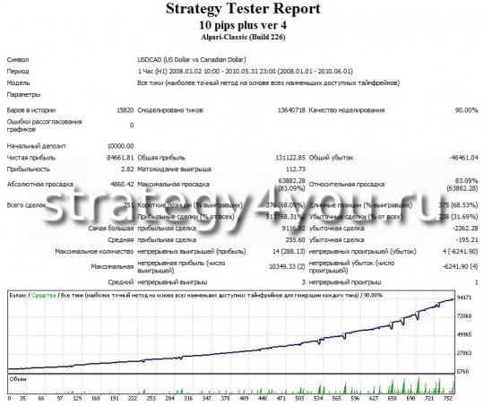 Тест советника USDCAD 10 pips multi plus Тест советника USDCAD 10 pips multi plus