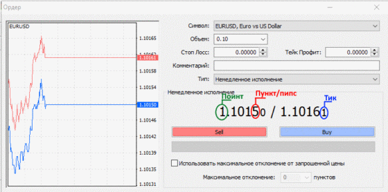 Пипсы на форекс
