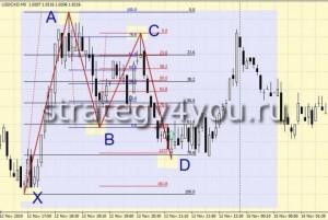 Стратегия на Фибоначчи "Эффект бабочки"