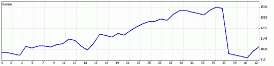 Стратегия форекс от Qwerty - реальный отчет ! Стратегия форекс от Qwerty - реальный отчет !