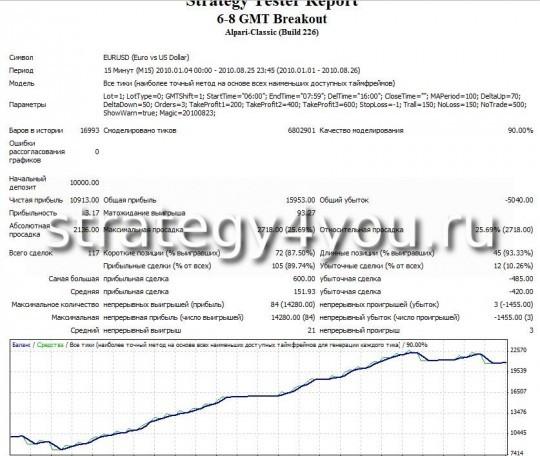 Тест стратегии форекс 6-8 GMT Breakout Strategy Тест стратегии форекс 6-8 GMT Breakout Strategy