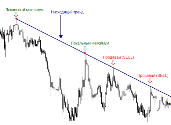 сделки по тренду