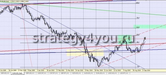 Стратегия форекс на Локирующих ордерах - важный уровень Стратегия форекс на Локирующих ордерах - важный уровень