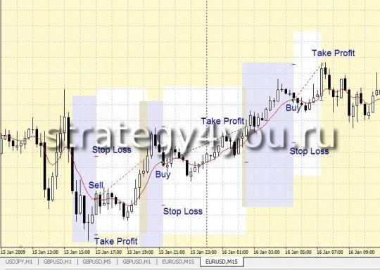 Стратегия форекс "Окно MA" Стратегия форекс "Окно MA"