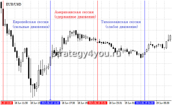 Деление дня по сессиям