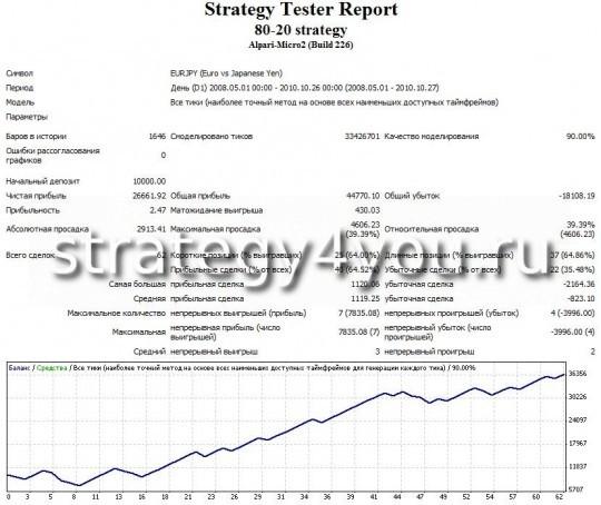 Тест стратегии форекс 80-20 - EURJPY (D1) при помощи советника 80-20 strategy Тест стратегии форекс 80-20 - EURJPY (D1) при помощи советника 80-20 strategy