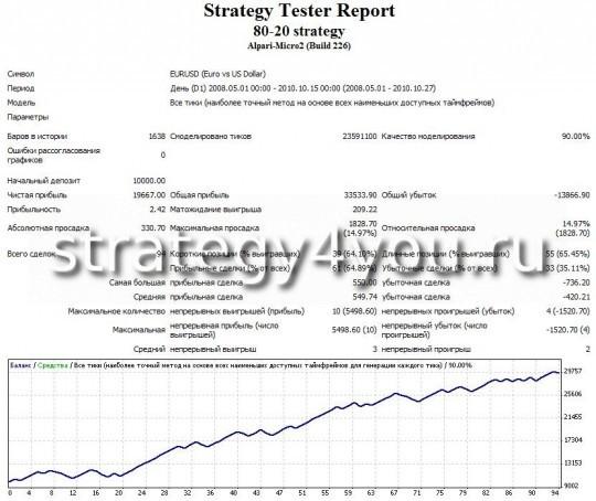 Тест стратегии форекс 80-20 - EURUSD (D1) при помощи советника 80-20 strategy Тест стратегии форекс 80-20 - EURUSD (D1) при помощи советника 80-20 strategy