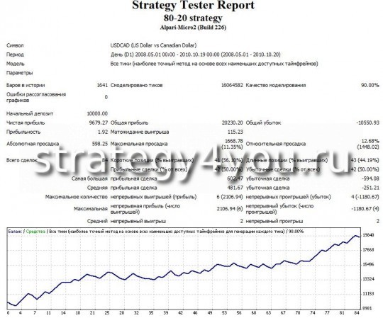 Тест стратегии форекс 80-20 - USDCAD (D1) при помощи советника 80-20 strategy Тест стратегии форекс 80-20 - USDCAD (D1) при помощи советника 80-20 strategy
