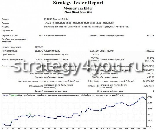 Тест стратегии форекс “Моментум Элдера” - EURUSD (H1) при помощи советника Momentum Elder Тест стратегии форекс “Моментум Элдера” - EURUSD (H1) при помощи советника Momentum Elder