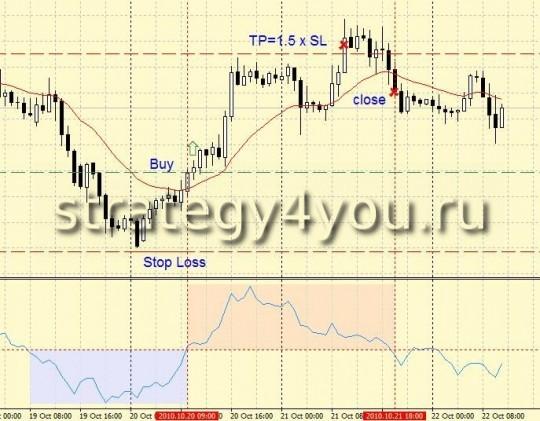 Стратегия форекс "Моментум Элдера"