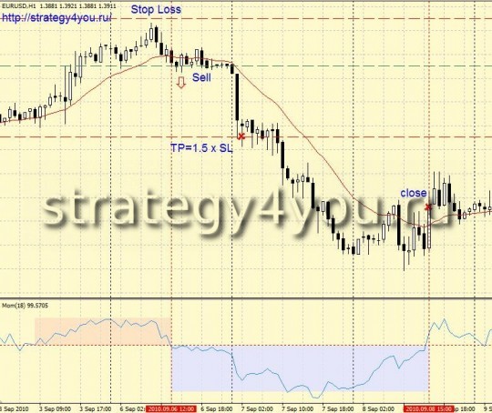 Стратегия форекс "Моментум Элдера" - продажа Стратегия форекс "Моментум Элдера" - продажа