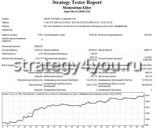 Тест стратегии форекс “Моментум Элдера” - USDJPY (H1) при помощи советника Momentum Elder Тест стратегии форекс “Моментум Элдера” - USDJPY (H1) при помощи советника Momentum Elder