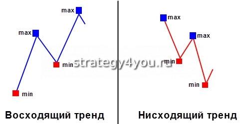 направление тренда форекс