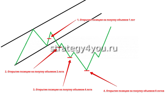 принцип мартингейла