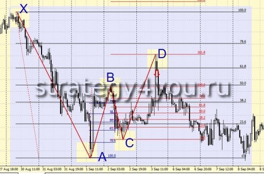 Паттерн " Медвежья Бабочка" Паттерн " Медвежья Бабочка"