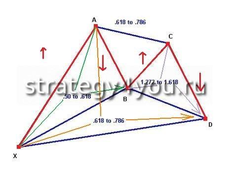 Бабочка Gartley на форекс Бабочка Gartley на форекс