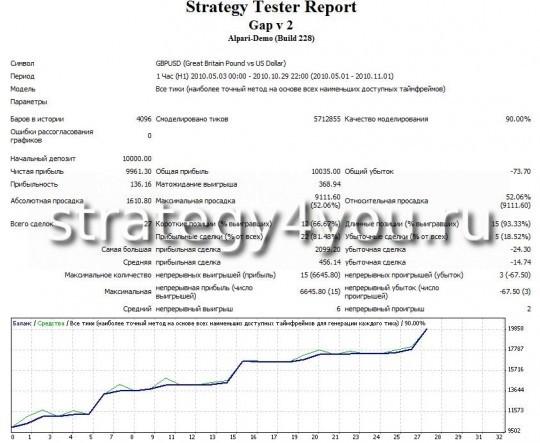 Тест советника GAP - GBPUSD Тест советника GAP - GBPUSD